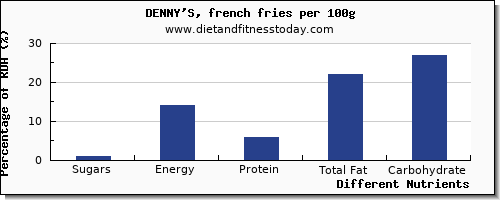 chart to show highest sugars in sugar in french fries per 100g